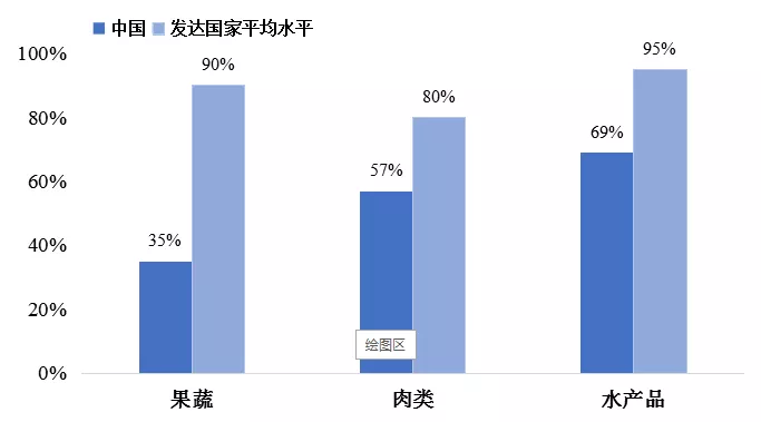 中国冷链物流发展的现状、困境与政策建议