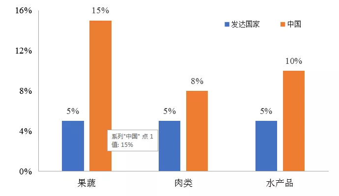 中国冷链物流发展的现状、困境与政策建议