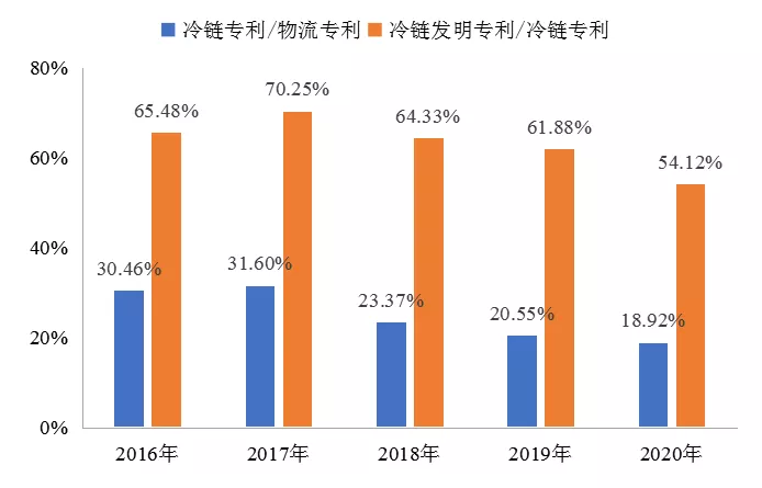 中国冷链物流发展的现状、困境与政策建议