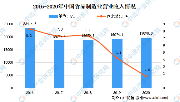 全国各省市食品制造行业“十四五”发展思路汇总分析