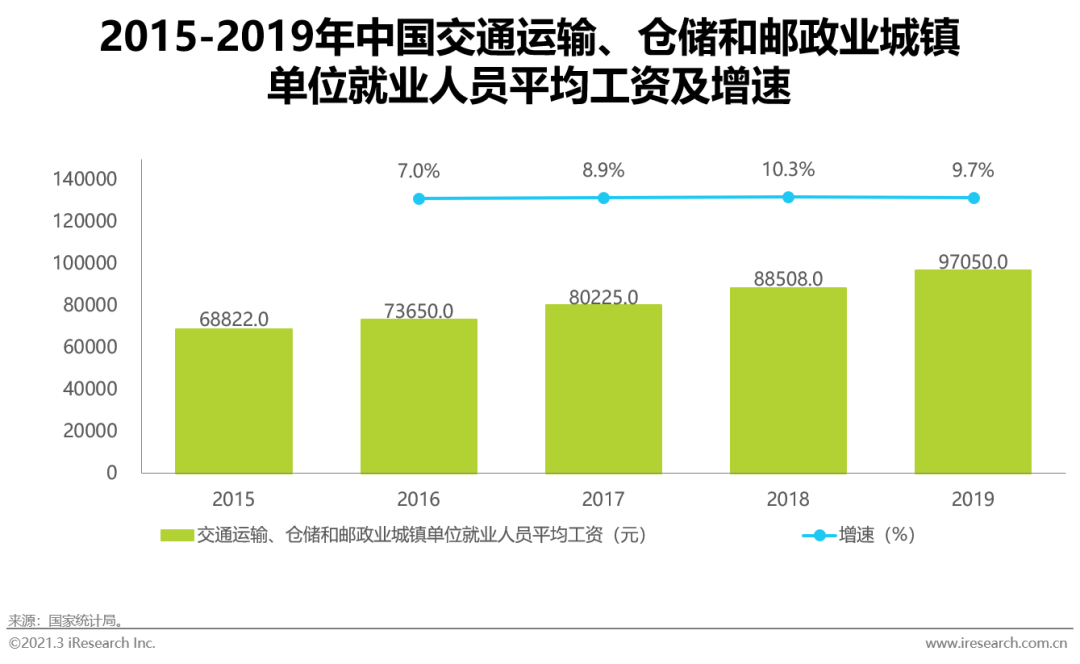 艾瑞：物流科技的发展，推动物流行业降本增效