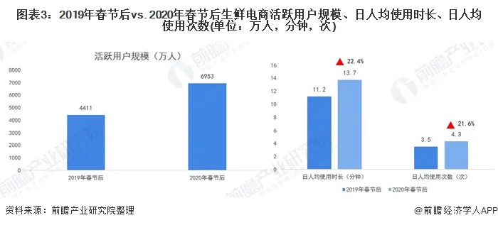 预见2021：《2021年中国生鲜电商产业全景图谱》