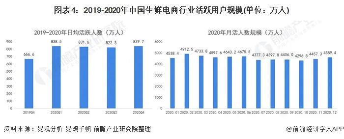 预见2021：《2021年中国生鲜电商产业全景图谱》