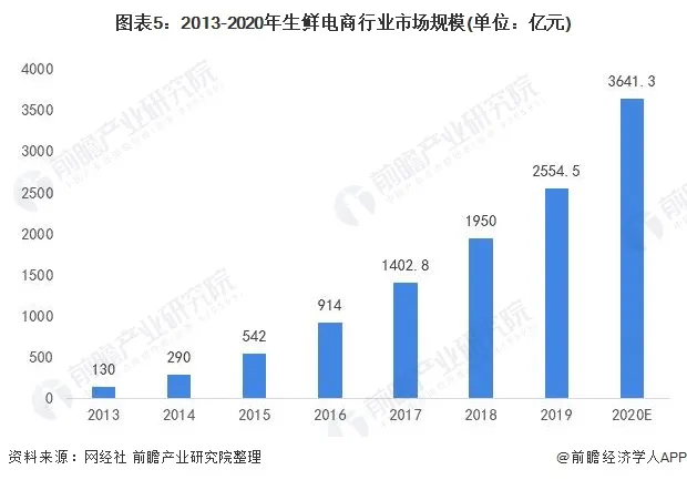 预见2021：《2021年中国生鲜电商产业全景图谱》