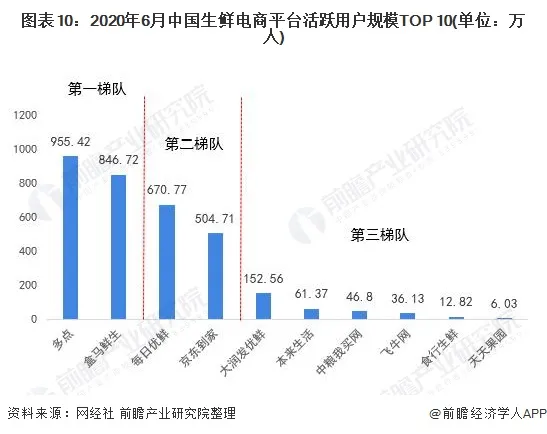 预见2021：《2021年中国生鲜电商产业全景图谱》