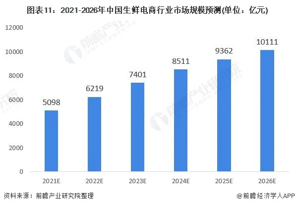 预见2021：《2021年中国生鲜电商产业全景图谱》