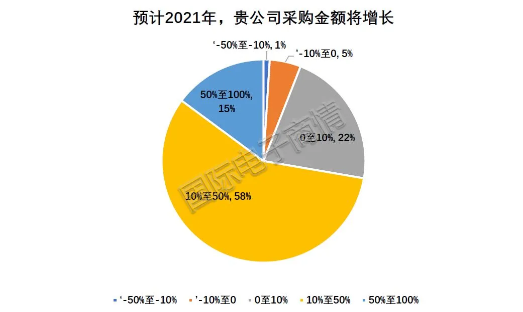 2020年第四季度电子元器件采购调查报告出炉