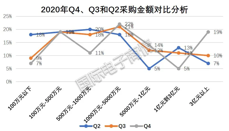 2020年第四季度电子元器件采购调查报告出炉