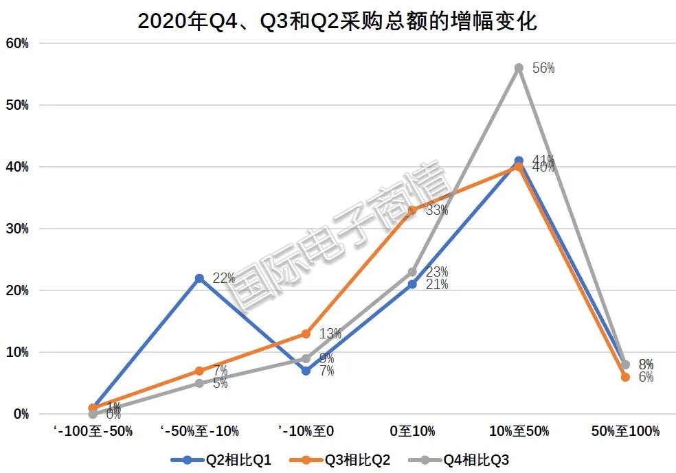 2020年第四季度电子元器件采购调查报告出炉