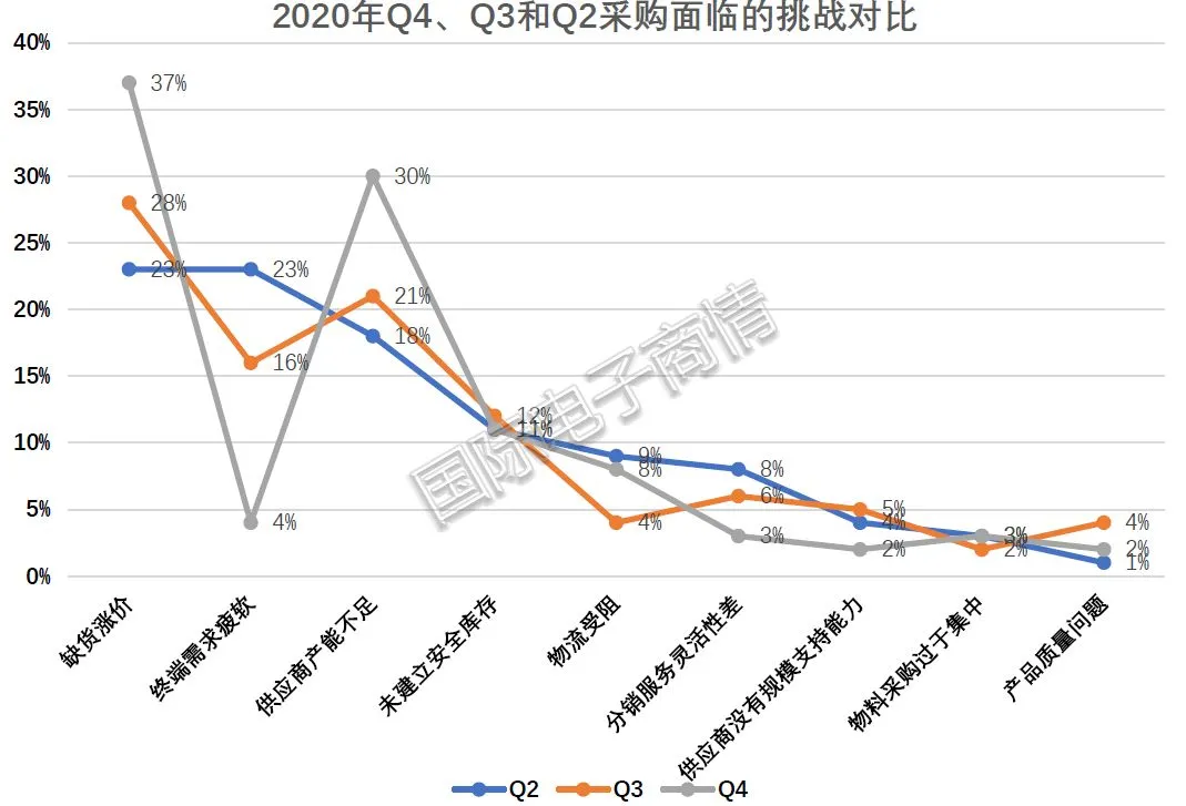 2020年第四季度电子元器件采购调查报告出炉