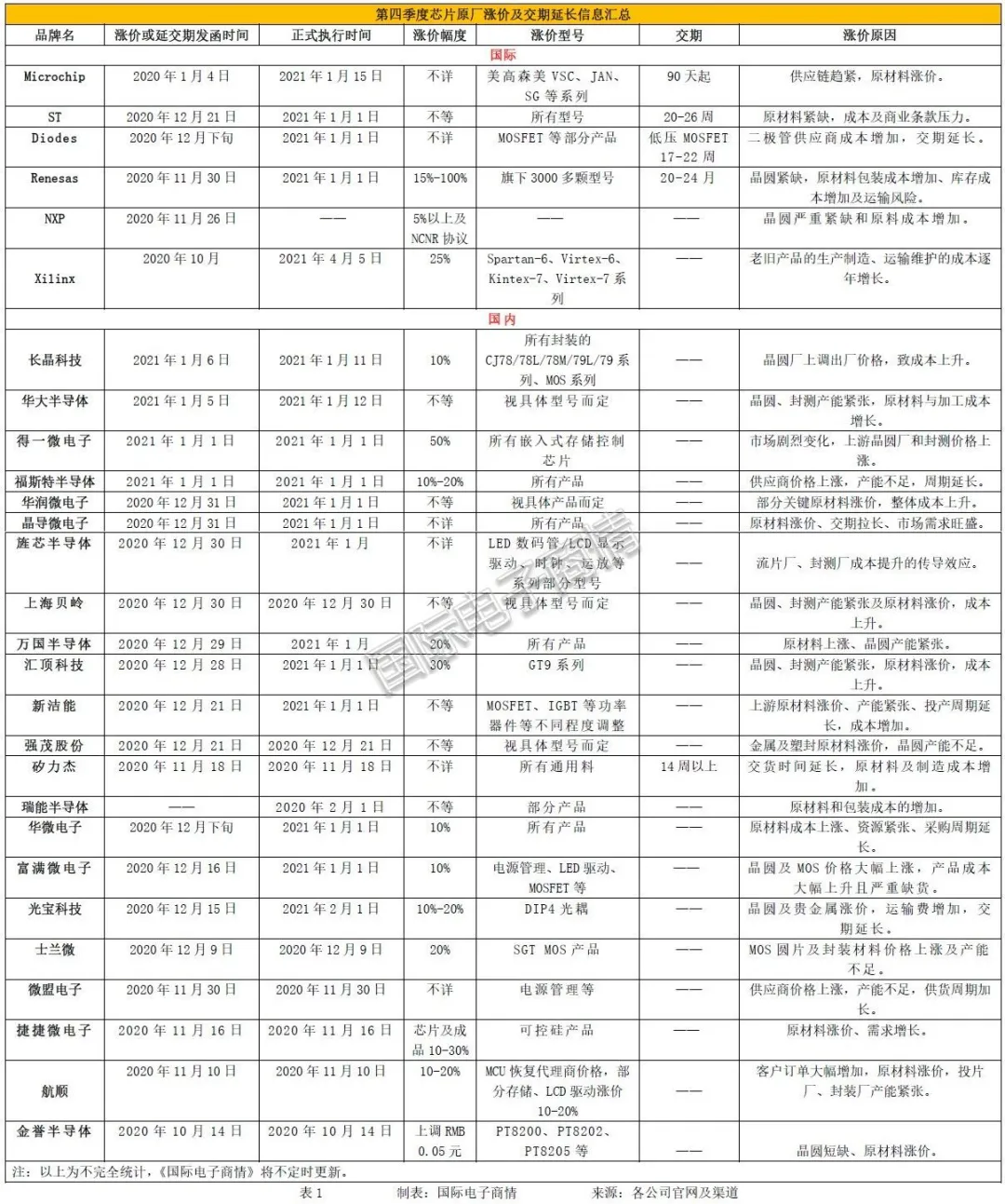 2020年第四季度电子元器件采购调查报告出炉