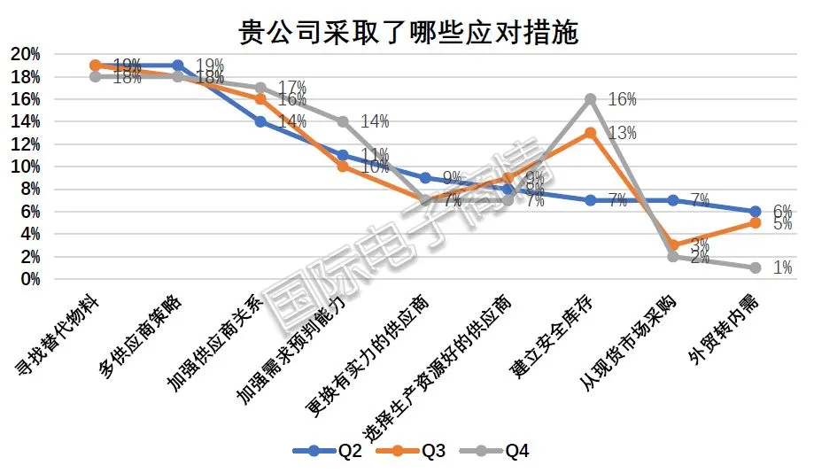 2020年第四季度电子元器件采购调查报告出炉