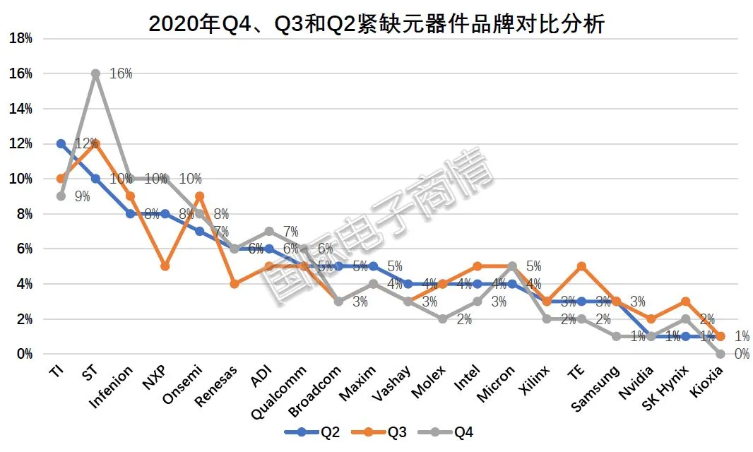 2020年第四季度电子元器件采购调查报告出炉