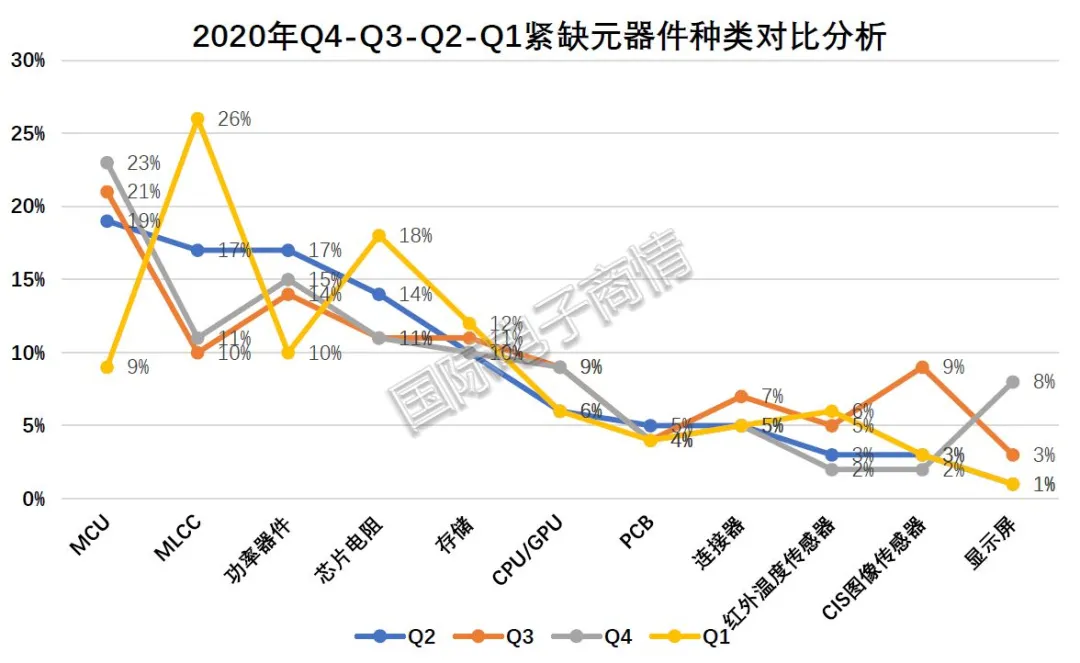 2020年第四季度电子元器件采购调查报告出炉