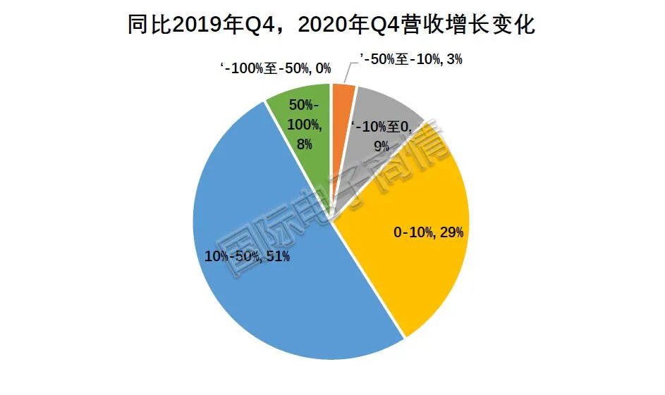 2020年第四季度电子元器件采购调查报告出炉