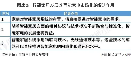 2021年中国智能家电行业市场现状与发展趋势分析 与智能电网、智能家居等紧密关联