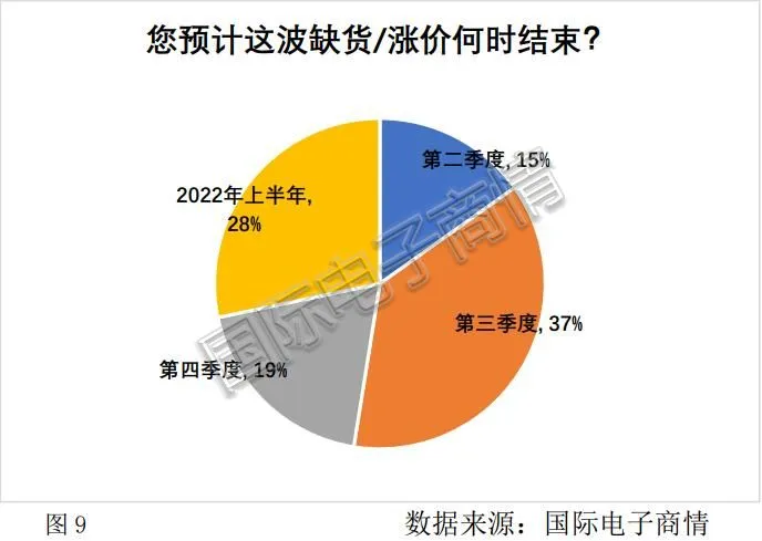 2021年第一季度电子元器件采购调查报告出炉！