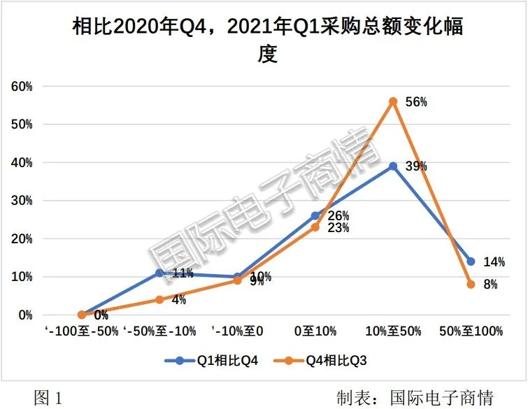 2021年第一季度电子元器件采购调查报告出炉！