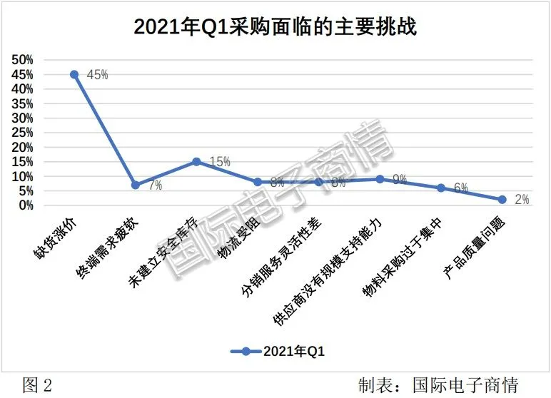 2021年第一季度电子元器件采购调查报告出炉！