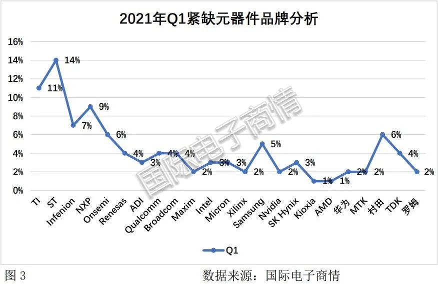 2021年第一季度电子元器件采购调查报告出炉！