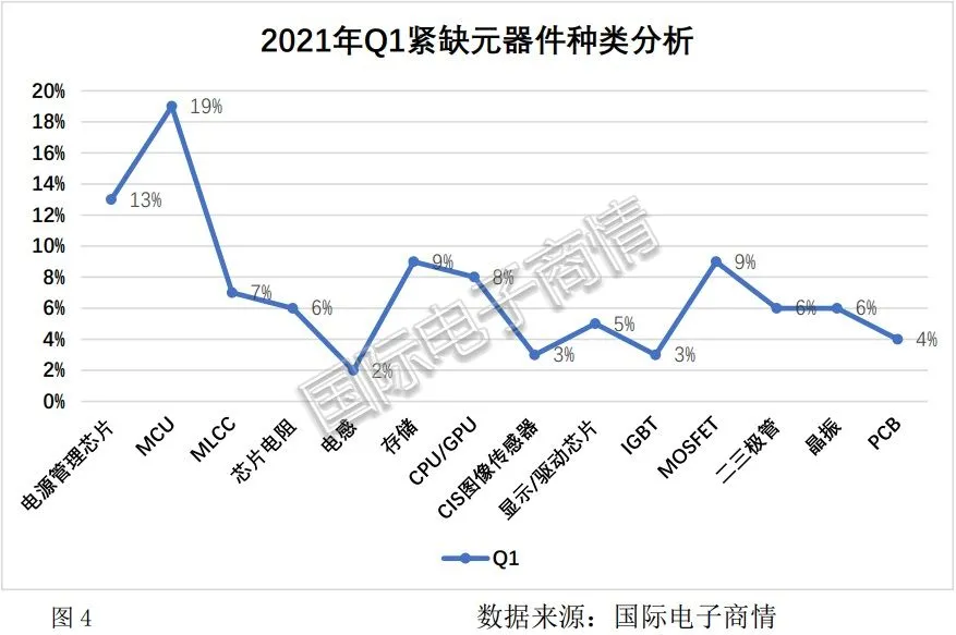 2021年第一季度电子元器件采购调查报告出炉！