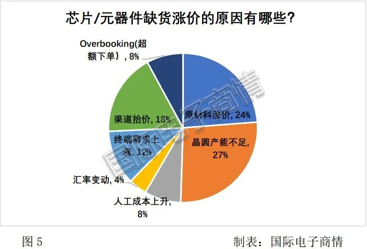 2021年第一季度电子元器件采购调查报告出炉！