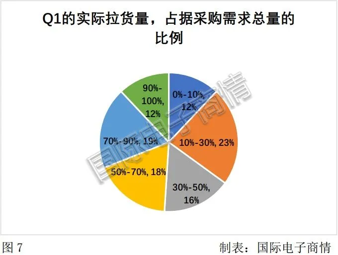 2021年第一季度电子元器件采购调查报告出炉！