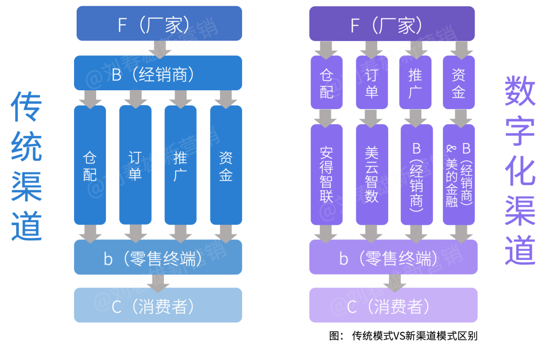 2021年，快消品渠道数字化模式基本定型