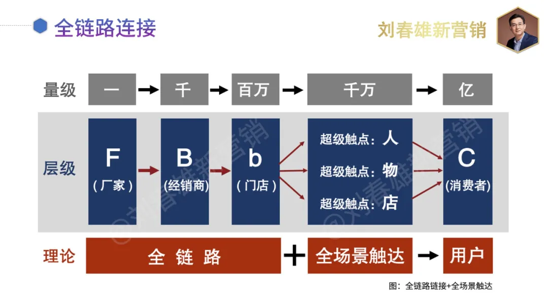 2021年，快消品渠道数字化模式基本定型